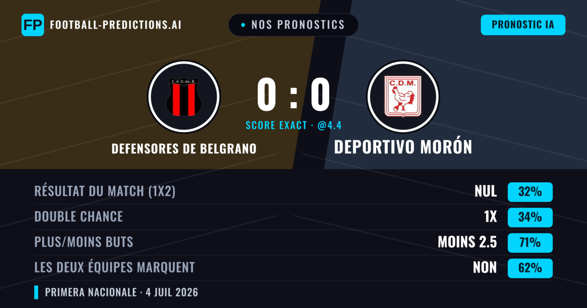 Nos pronostics: Defensores de Belgrano vs Deportivo Morón — Defensores de Belgrano — Victoire (36%); Moins 2.5; Les deux marquent : Non