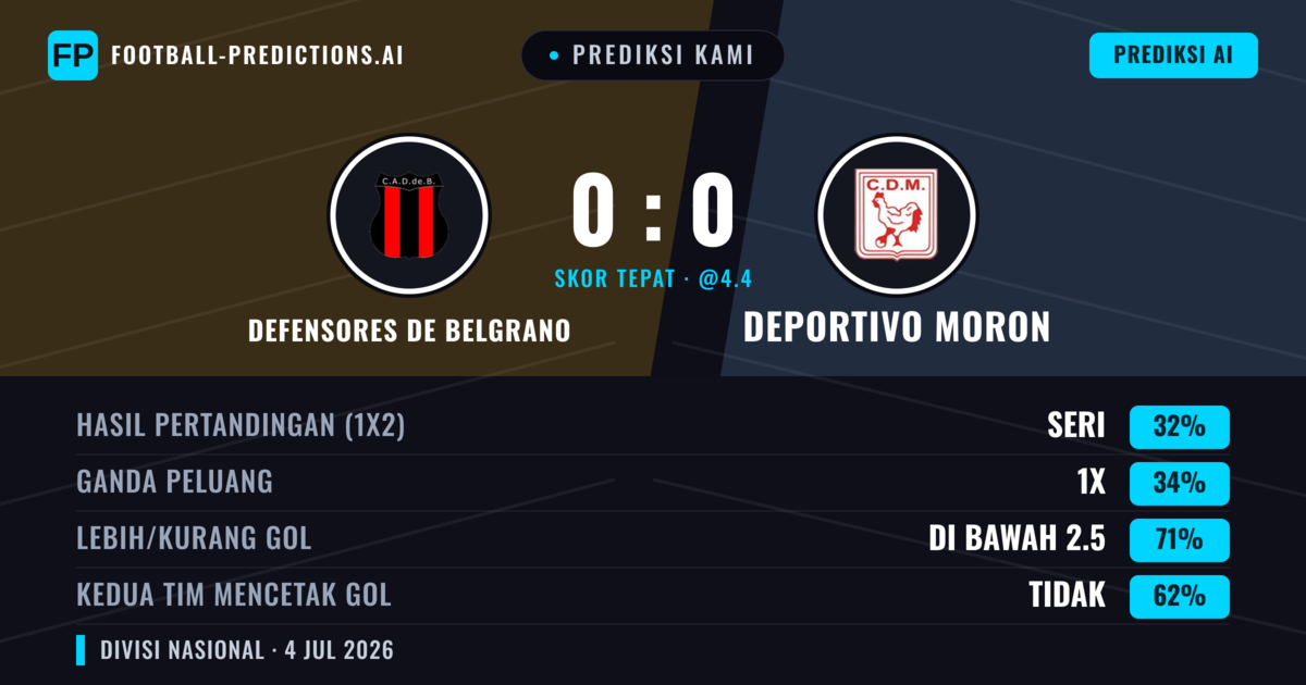 Prediksi kami: Defensores de Belgrano vs Deportivo Morón — Defensores de Belgrano — Menang (36%); Kurang 2.5; Kedua tim mencetak gol: Tidak