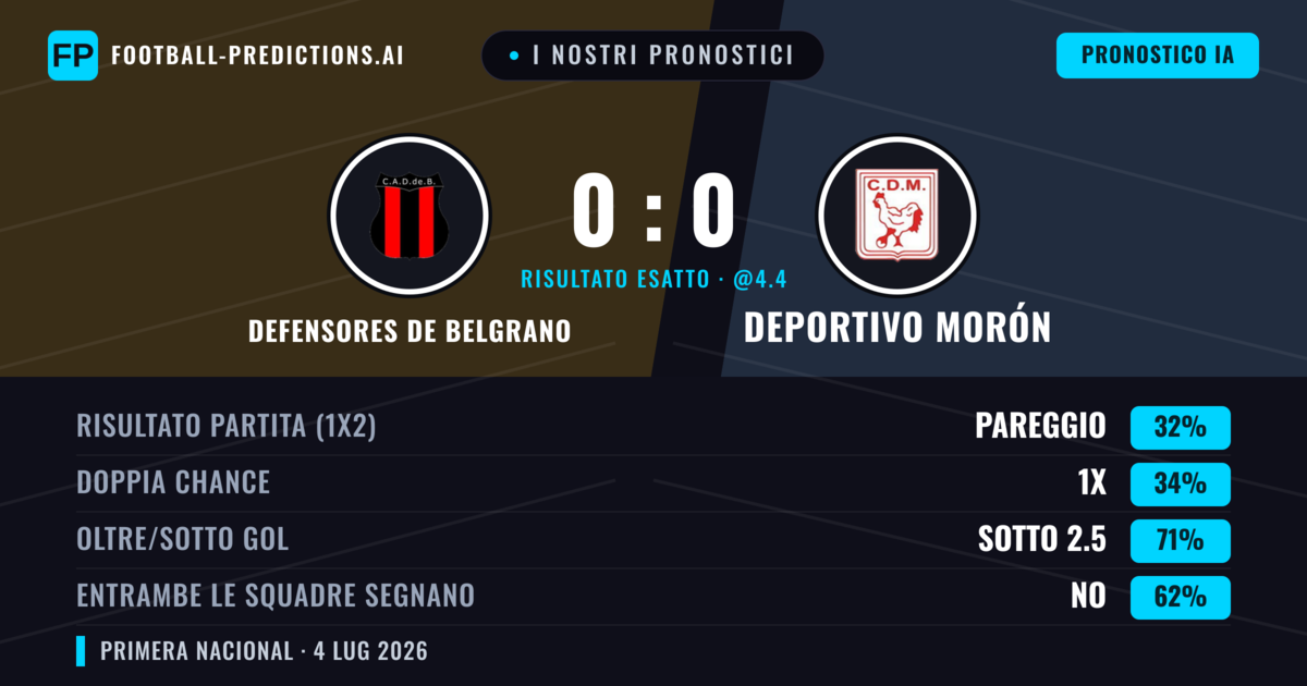 I nostri pronostici: Defensores de Belgrano vs Deportivo Morón — Defensores de Belgrano — Vince (36%); Sotto 2.5; Entrambe segnano: No