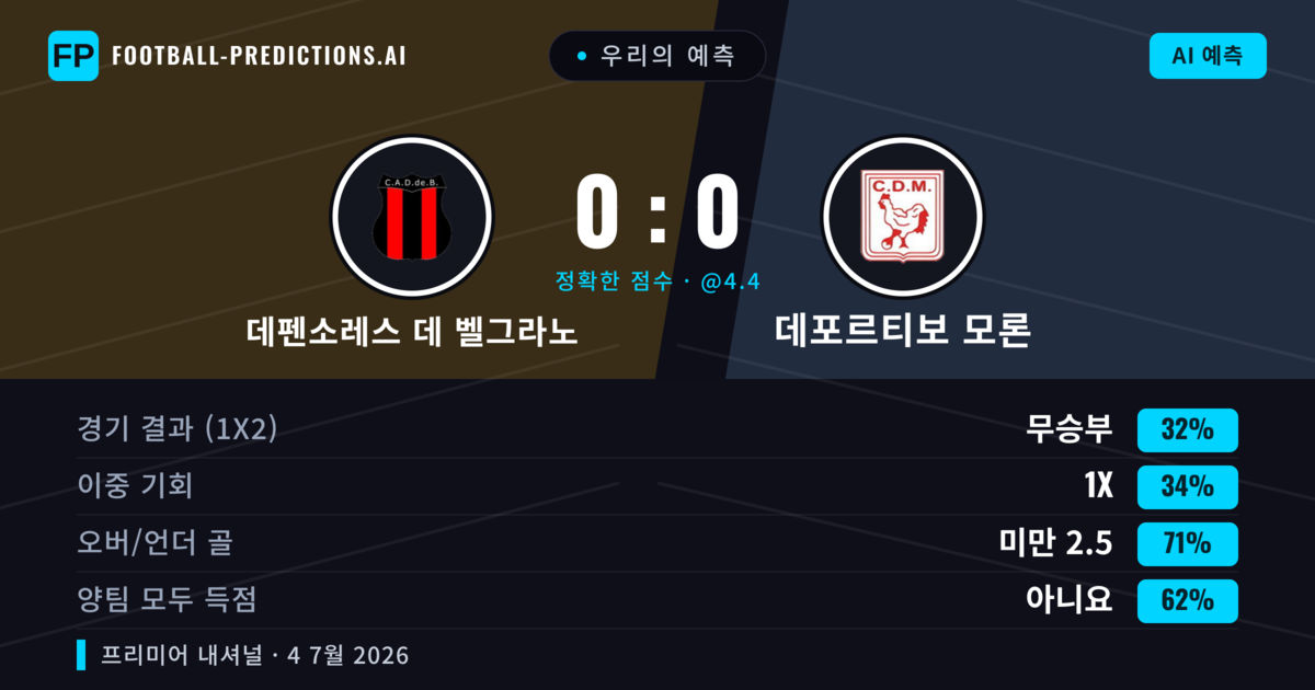우리의 예측: 데펜소레스 데 벨그라노 vs 데포르티보 모론 — 데펜소레스 데 벨그라노 — 승리 (36%); 미만 2.5; 양팀 모두 득점: 아니오