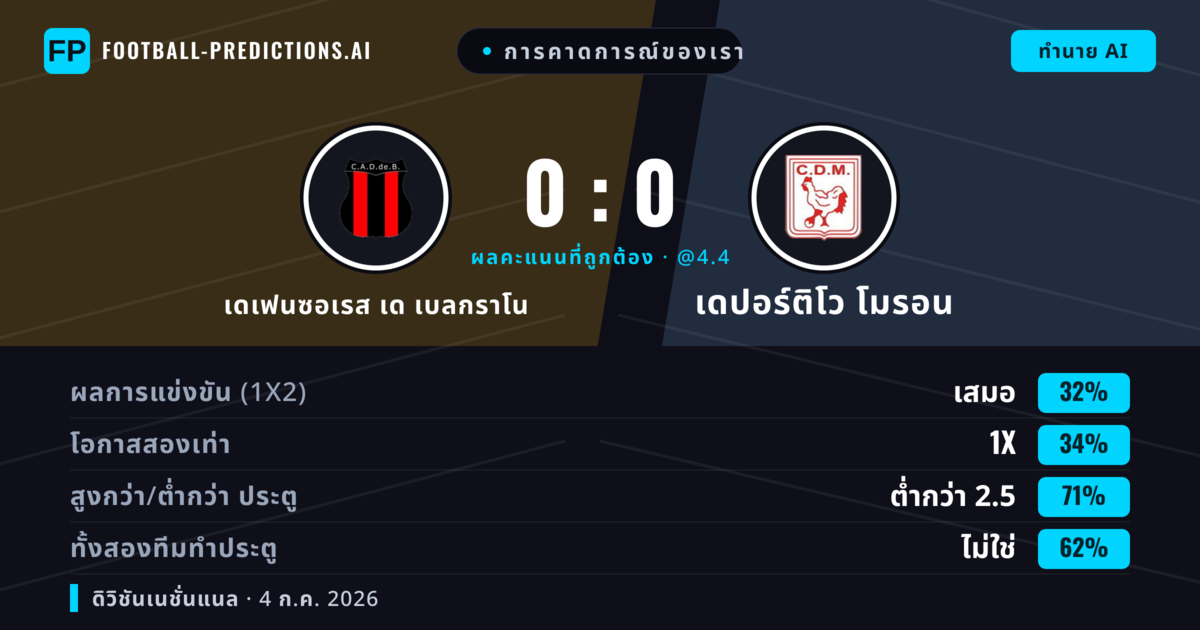 การคาดการณ์ของเรา: เดเฟนซอเรส เด เบลกราโน vs เดปอร์ติโว โมรอน — เดเฟนซอเรส เด เบลกราโน — ชนะ (36%); ต่ำกว่า 2.5; ทั้งสองทีมทำประตู: ไม่ใช่