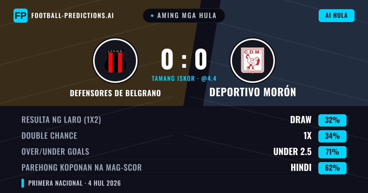 Aming mga hula: Defensores de Belgrano vs Deportivo Morón — Defensores de Belgrano — Manalo (36%); Under 2.5; Parehong magbubuo: Hindi