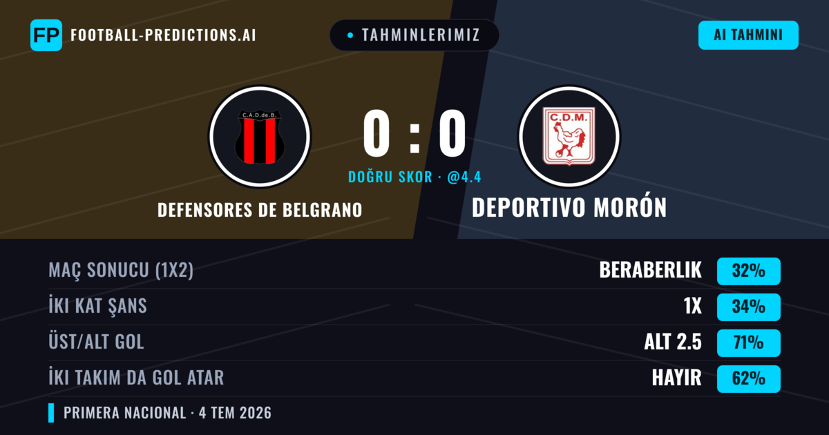 Tahminlerimiz: Defensores de Belgrano vs Deportivo Morón — Defensores de Belgrano — Kazanmak (36%); Alt 2.5; İki taraf da gol atar: Hayır