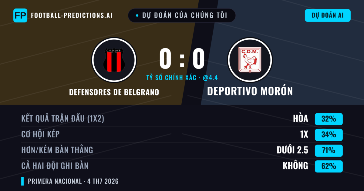 Dự đoán của chúng tôi: Defensores de Belgrano vs Deportivo Morón — Defensores de Belgrano — Thắng (36%); Ít hơn 2.5; Cả hai ghi bàn: Không