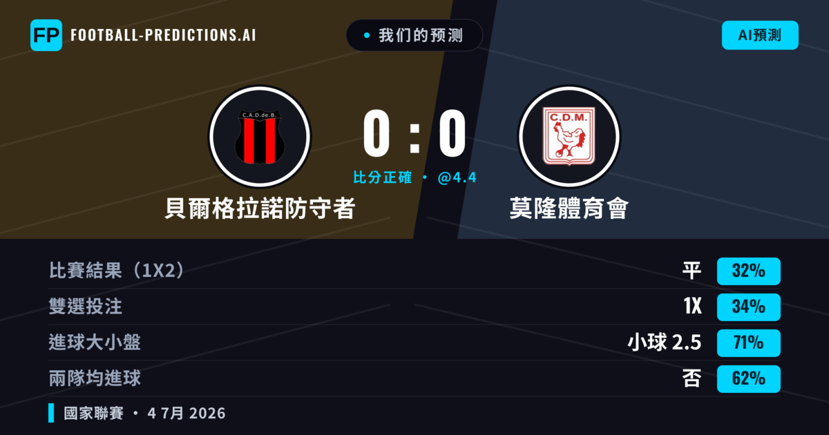 我们的预测: 貝爾格拉諾防守者 對 莫隆體育會 — 貝爾格拉諾防守者 — 勝 (36%); 小球 2.5; 無進球