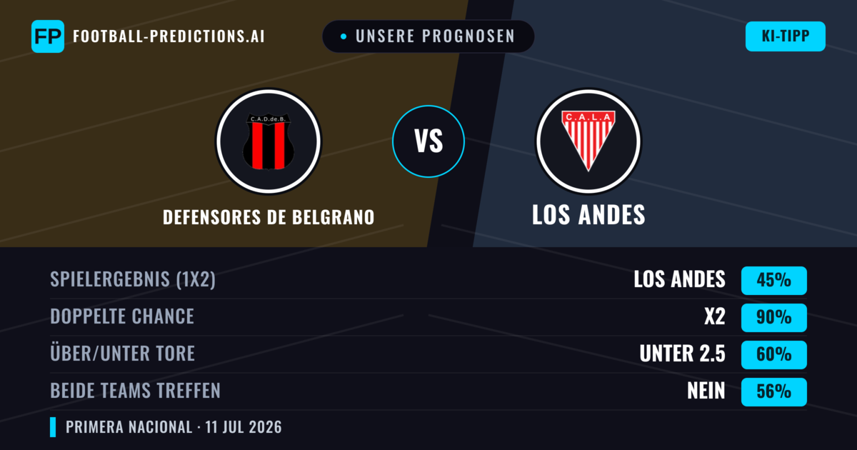 Unsere Prognosen: Defensores de Belgrano vs Los Andes — Unentschieden (45%); Unter 2.5; Beide treffen: Nein