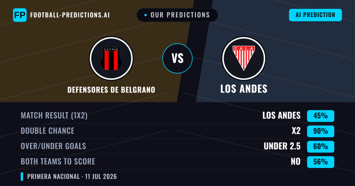 Our Predictions: Defensores De Belgrano vs Los Andes — Draw (45%); under 2.5; Both teams to score: No