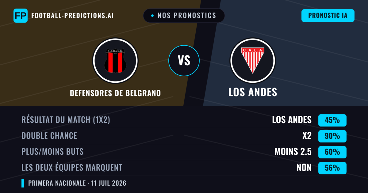 Nos pronostics: Defensores de Belgrano vs Los Andes — Nul (45%); Moins 2.5; Les deux marquent : Non