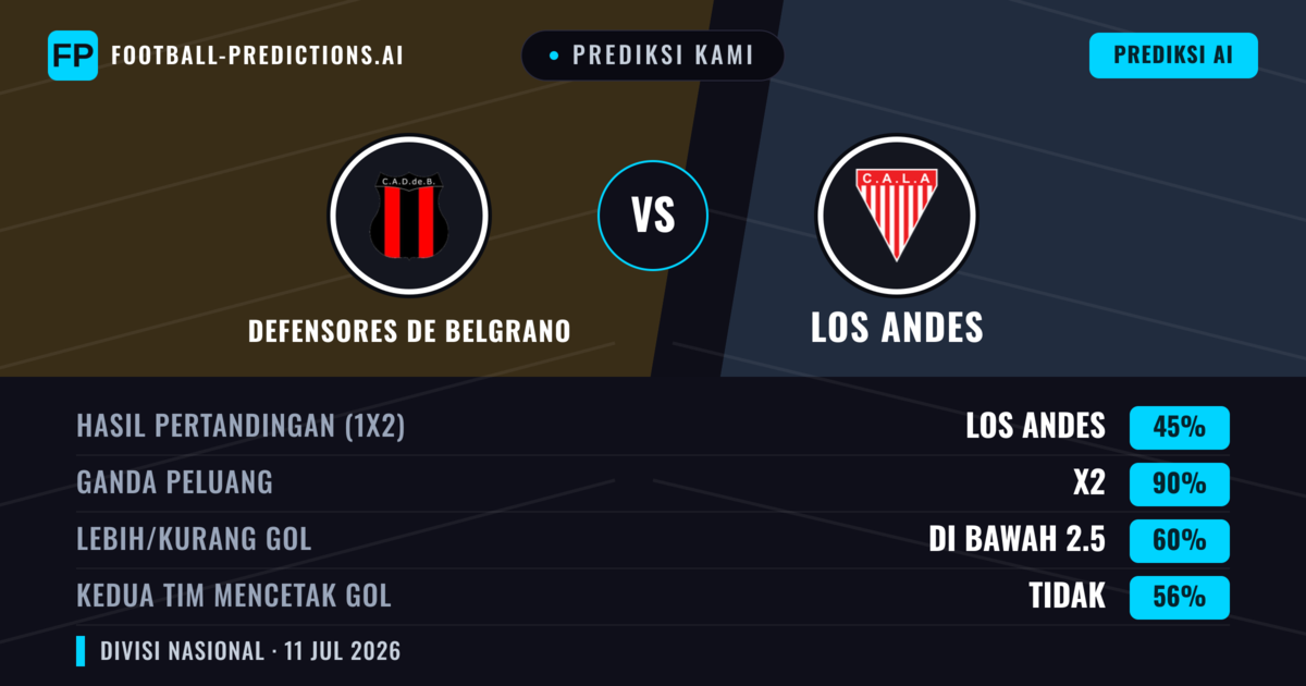 Prediksi kami: Defensores de Belgrano vs Los Andes — Seri (45%); Kurang 2.5; Kedua tim mencetak gol: Tidak