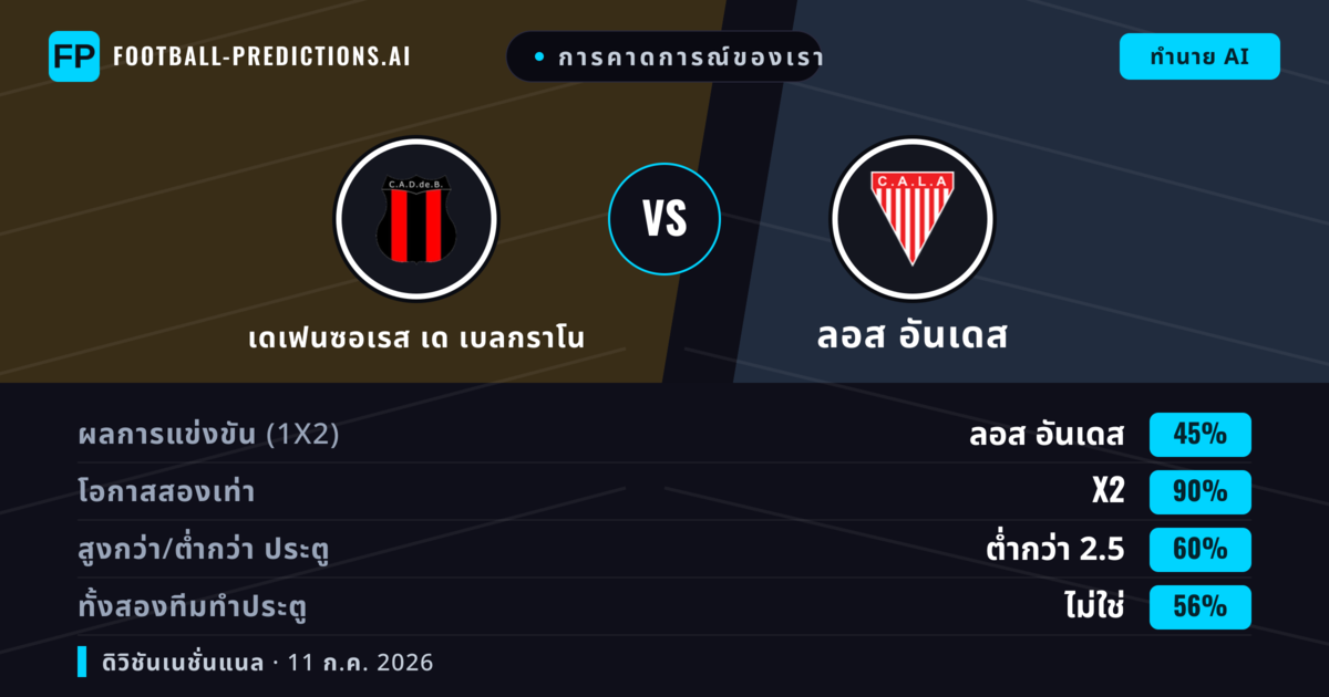 การคาดการณ์ของเรา: เดเฟนซอเรส เด เบลกราโน vs ลอส อันเดส — เสมอ (45%); ต่ำกว่า 2.5; ทั้งสองทีมทำประตู: ไม่ใช่