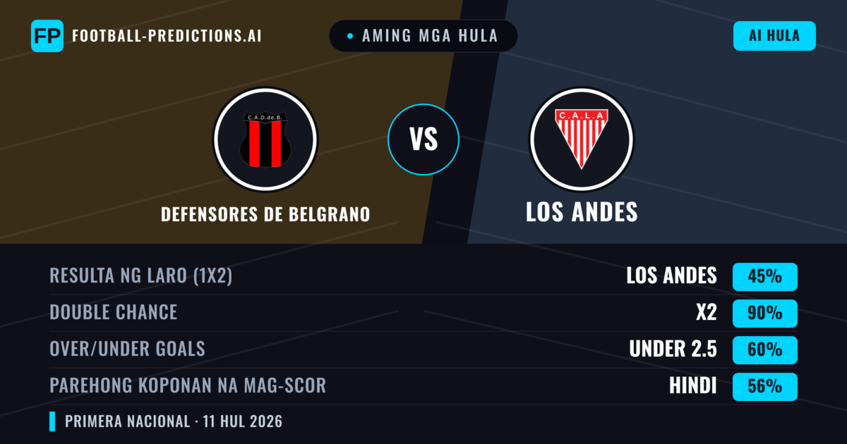 Aming mga hula: Defensores de Belgrano vs Los Andes — Draw (45%); Under 2.5; Parehong magbubuo: Hindi