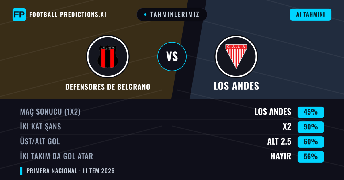 Tahminlerimiz: Defensores de Belgrano vs Los Andes — Beraberlik (45%); Alt 2.5; İki taraf da gol atar: Hayır