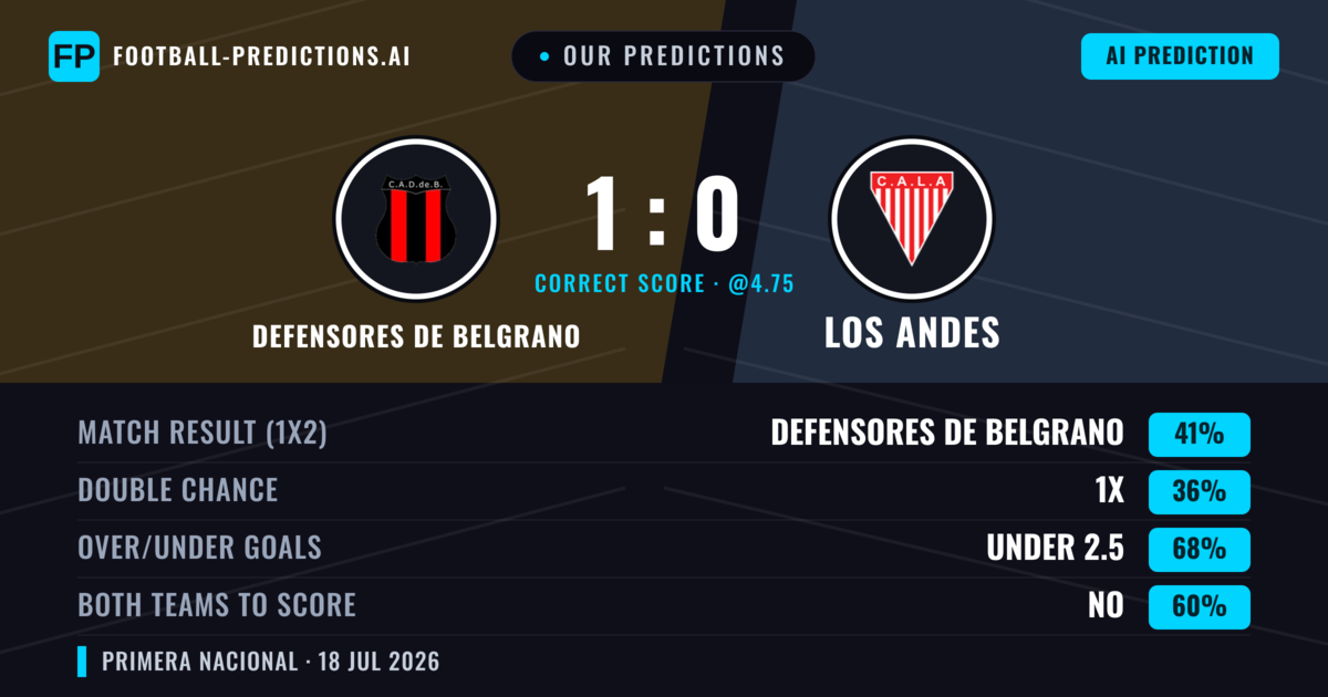 Our Predictions: Defensores De Belgrano vs Los Andes — Defensores De Belgrano — Win (40%); under 2.5; Both teams to score: No