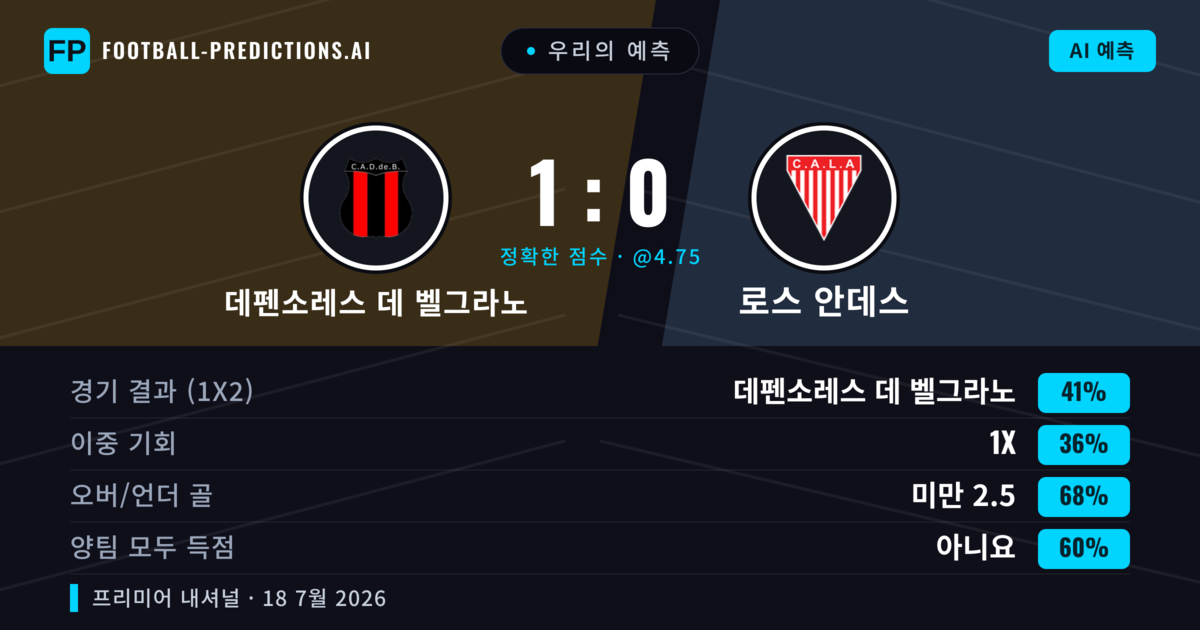 우리의 예측: 데펜소레스 데 벨그라노 vs 로스 안데스 — 데펜소레스 데 벨그라노 — 승리 (40%); 미만 2.5; 양팀 모두 득점: 아니오