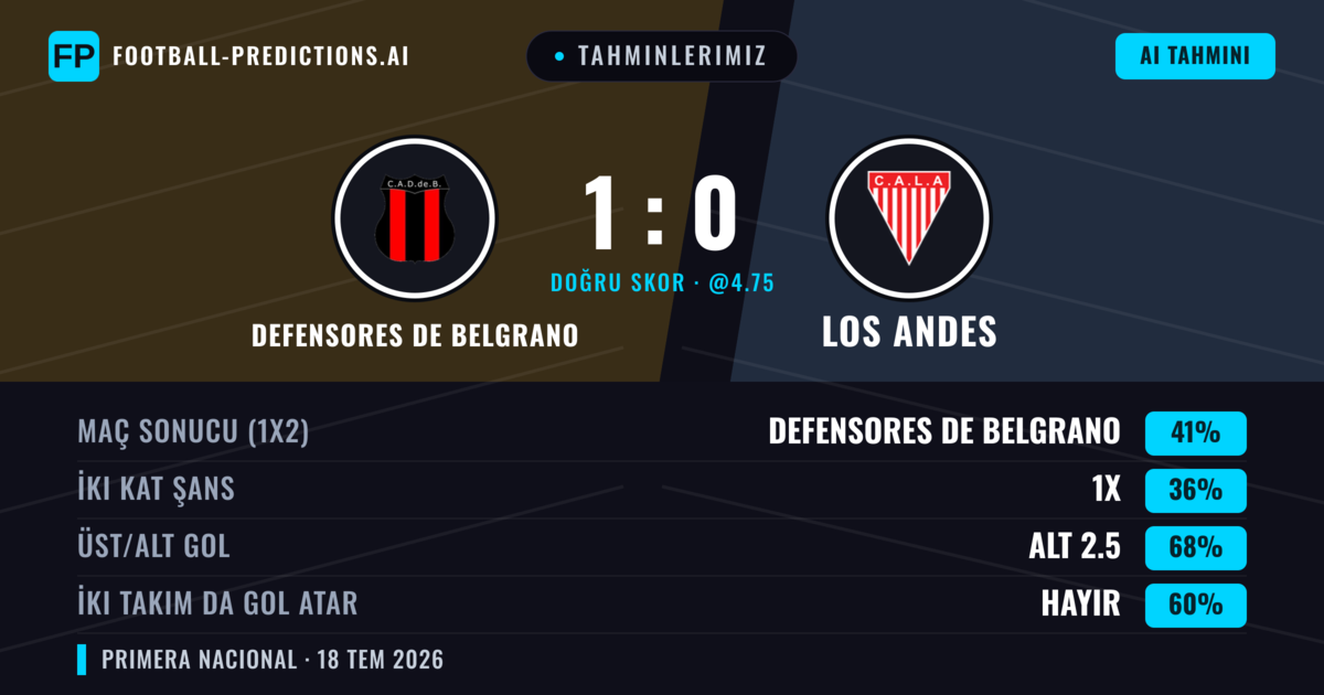 Tahminlerimiz: Defensores de Belgrano vs Los Andes — Defensores de Belgrano — Kazanmak (40%); Alt 2.5; İki taraf da gol atar: Hayır