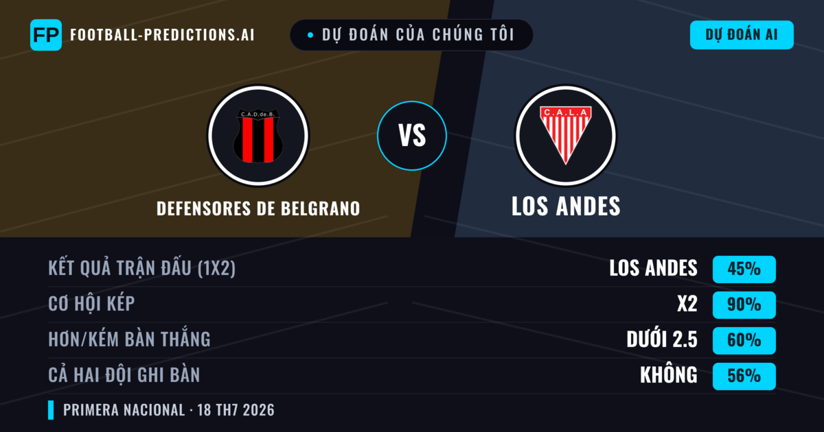 Dự đoán của chúng tôi: Defensores de Belgrano vs Los Andes — Defensores de Belgrano — Thắng (40%); Ít hơn 2.5; Cả hai ghi bàn: Không