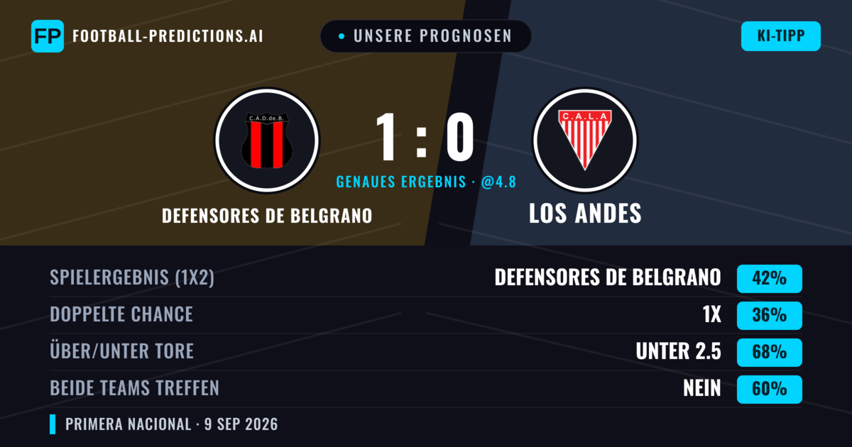 Unsere Prognosen: Defensores de Belgrano vs Los Andes — Defensores de Belgrano — Sieg (40%); Unter 2.5; Beide treffen: Nein