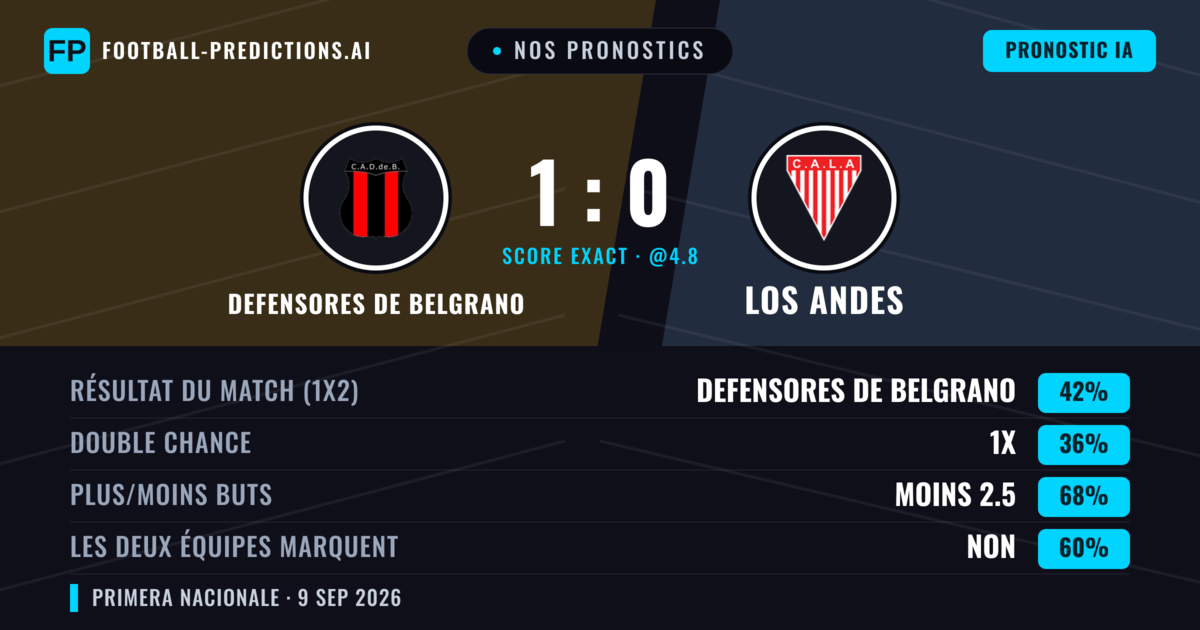 Nos pronostics: Defensores de Belgrano vs Los Andes — Defensores de Belgrano — Victoire (40%); Moins 2.5; Les deux marquent : Non