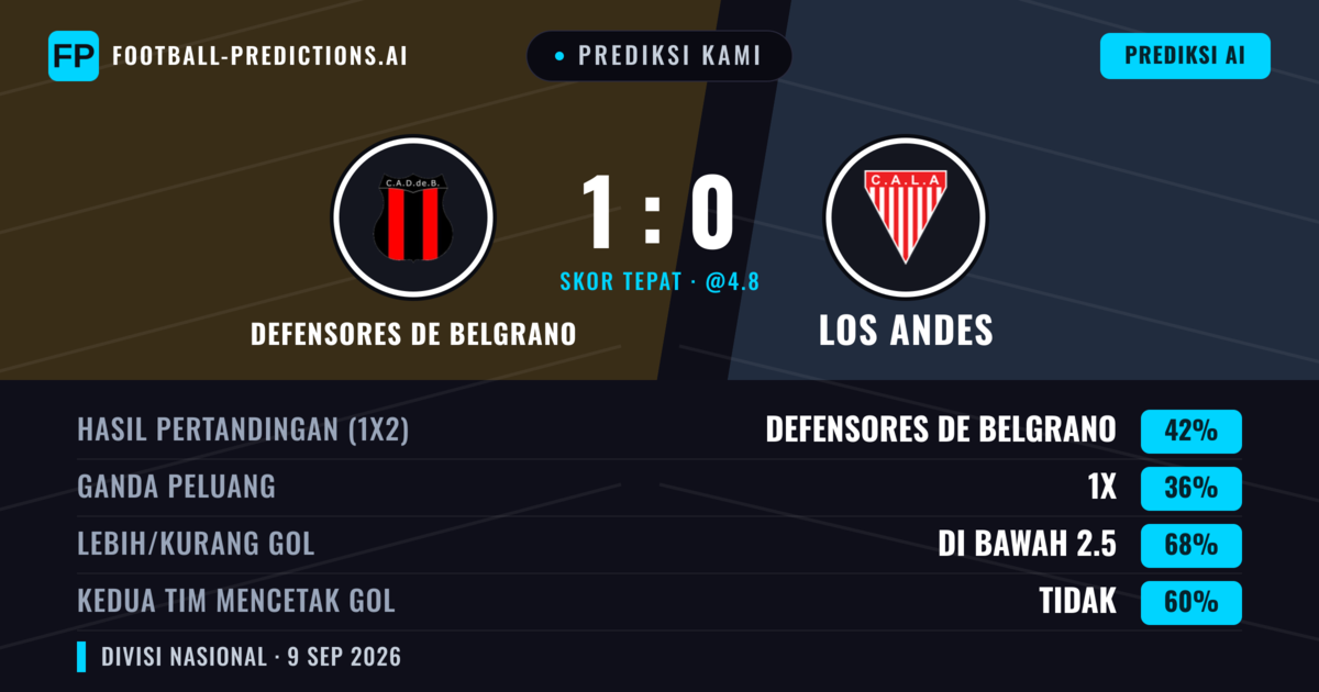 Prediksi kami: Defensores de Belgrano vs Los Andes — Defensores de Belgrano — Menang (40%); Kurang 2.5; Kedua tim mencetak gol: Tidak