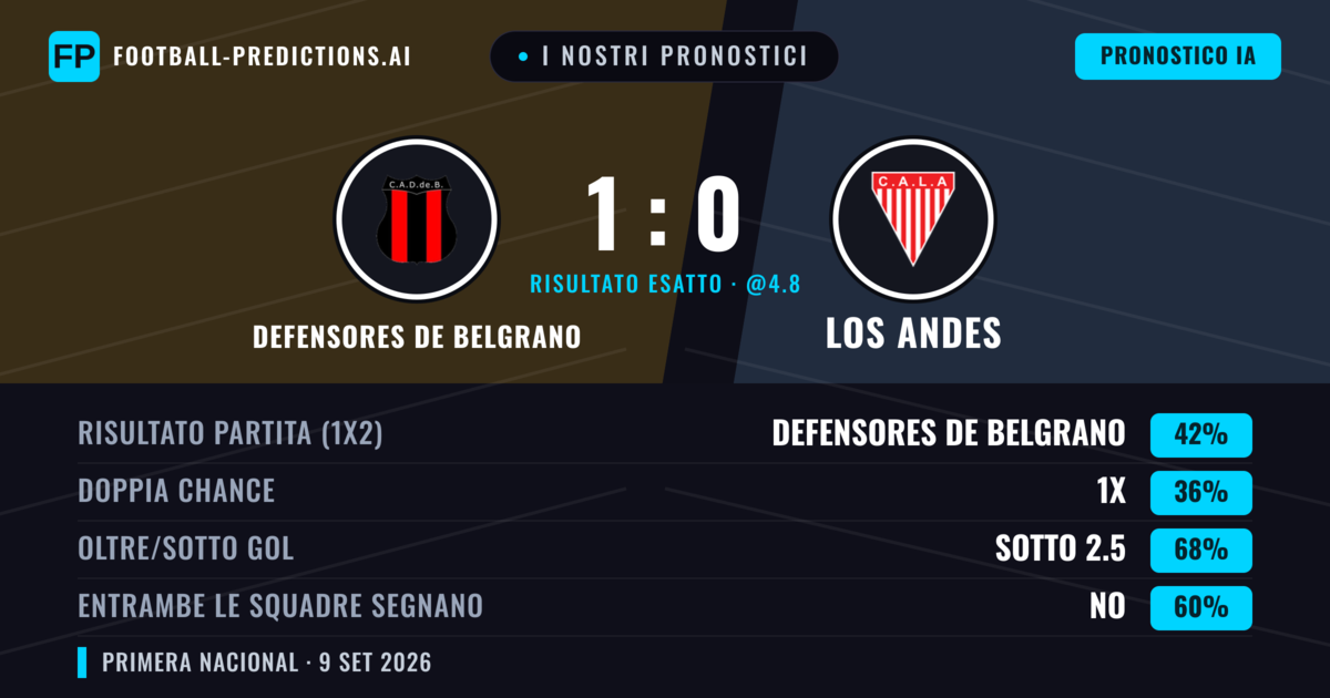 I nostri pronostici: Defensores de Belgrano vs Los Andes — Defensores de Belgrano — Vince (40%); Sotto 2.5; Entrambe segnano: No