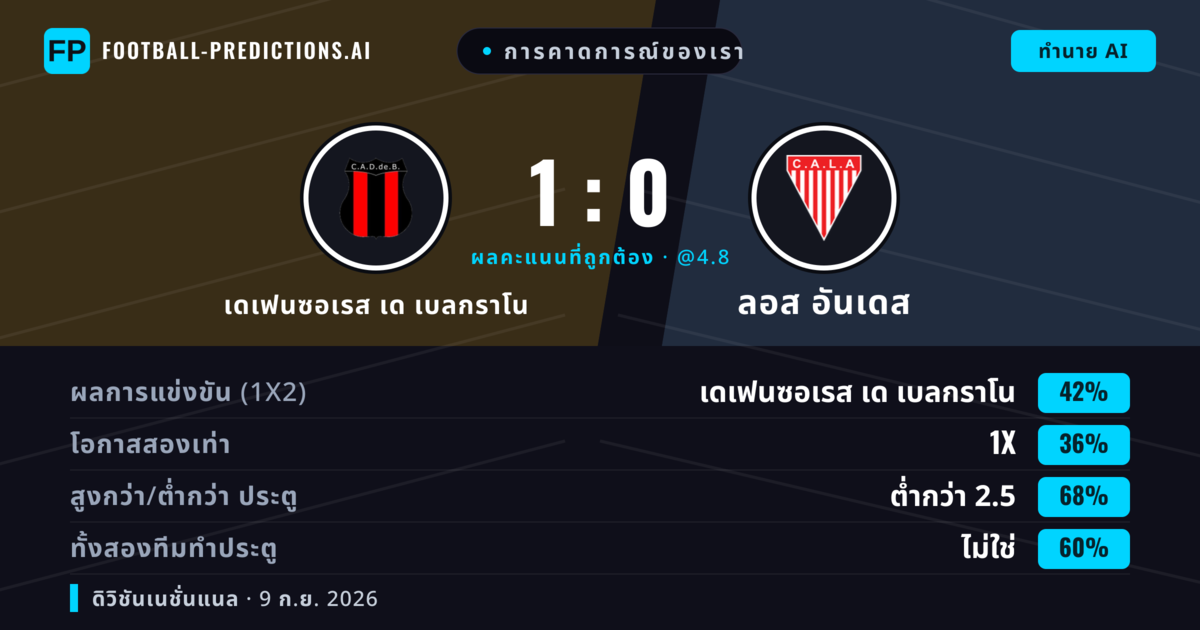 การคาดการณ์ของเรา: เดเฟนซอเรส เด เบลกราโน vs ลอส อันเดส — เดเฟนซอเรส เด เบลกราโน — ชนะ (40%); ต่ำกว่า 2.5; ทั้งสองทีมทำประตู: ไม่ใช่