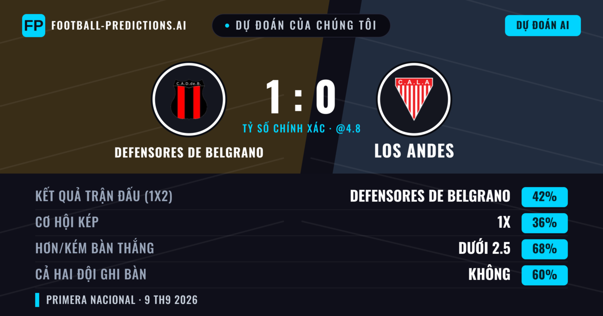 Dự đoán của chúng tôi: Defensores de Belgrano vs Los Andes — Defensores de Belgrano — Thắng (42%); Ít hơn 2.5; Cả hai ghi bàn: Không