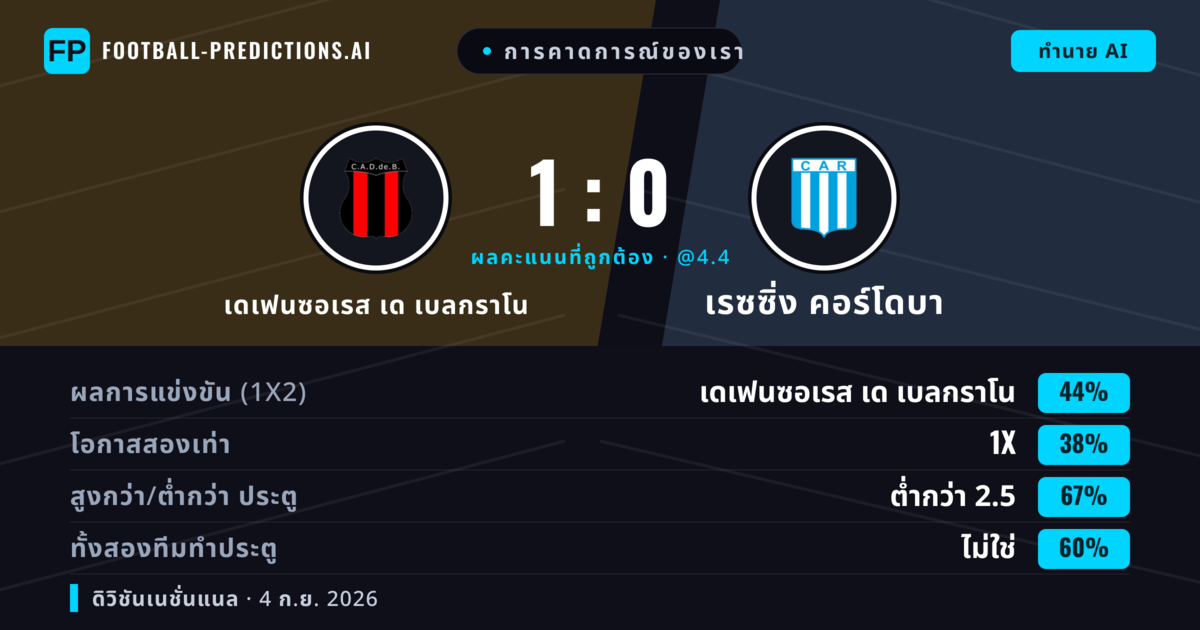 การคาดการณ์ของเรา: เดเฟนซอเรส เด เบลกราโน vs เรซซิ่ง คอร์โดบา — เดเฟนซอเรส เด เบลกราโน — ชนะ (47%); ต่ำกว่า 2.5; ทั้งสองทีมทำประตู: ไม่ใช่
