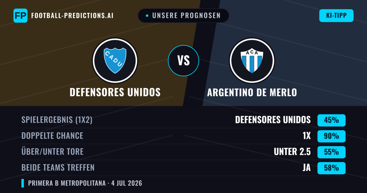 Unsere Prognosen: Defensores Unidos vs Argentino de Merlo — Unentschieden (45%); Unter 2.5; Beide treffen: Ja