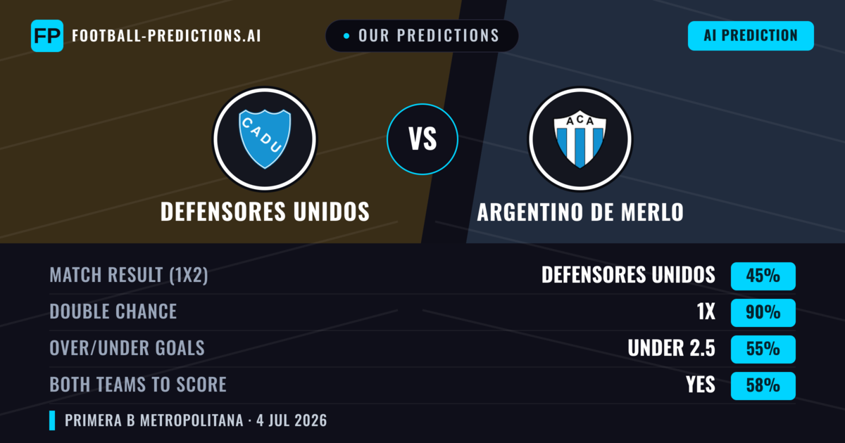 Our Predictions: Defensores Unidos vs Argentino de Merlo — Draw (45%); under 2.5; Both teams to score: Yes