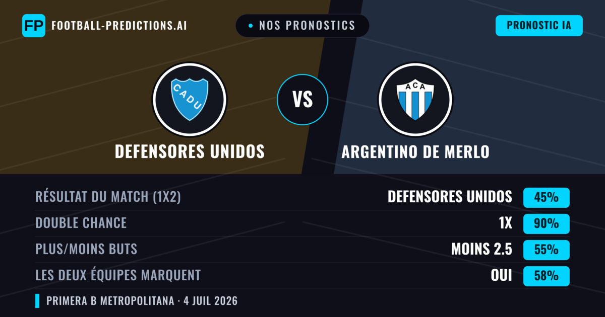 Nos pronostics: Defensores Unidos vs Argentino de Merlo — Nul (45%); Moins 2.5; Les deux marquent : Oui