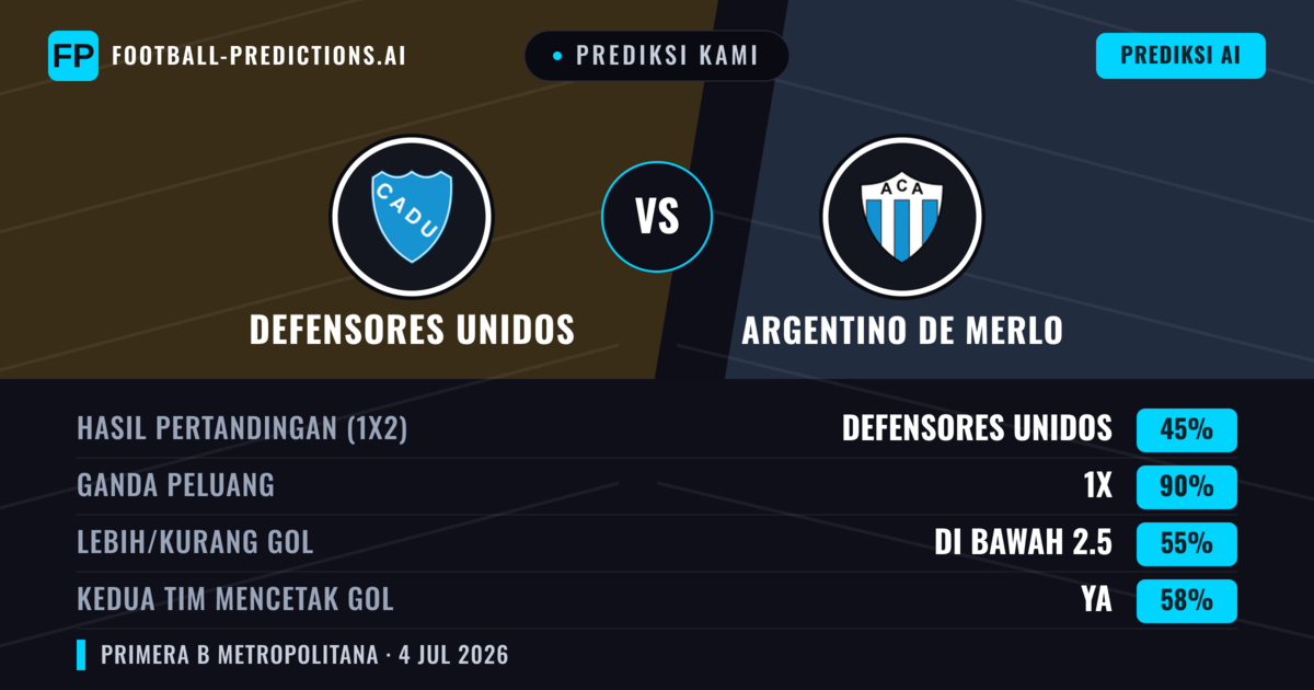 Prediksi kami: Defensores Unidos vs Argentino de Merlo — Seri (45%); Kurang 2.5; Kedua tim mencetak gol: Ya