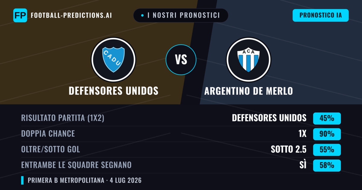 I nostri pronostici: Defensores Unidos vs Argentino de Merlo — Pareggio (45%); Sotto 2.5; Entrambe segnano: Sì