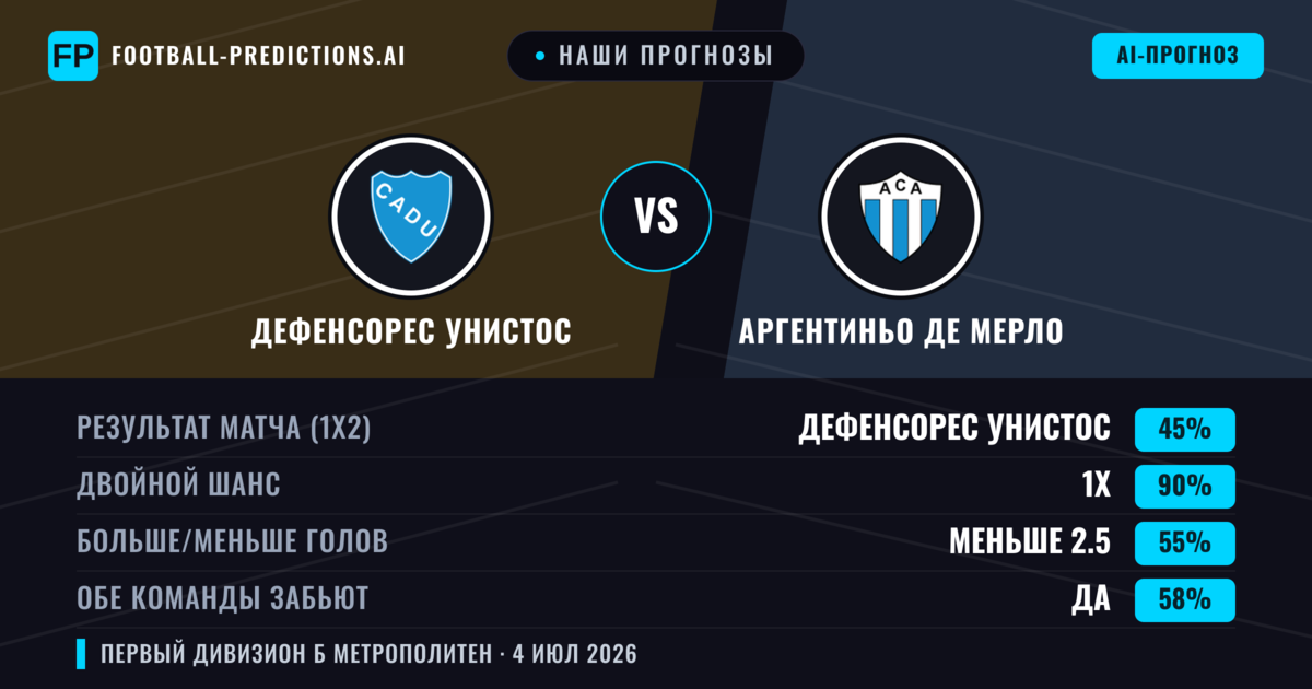 Наши прогнозы: Дефенсорес Унистос против Аргентиньо де Мерло — Ничья (45%); Меньше 2.5; Обе забьют Да