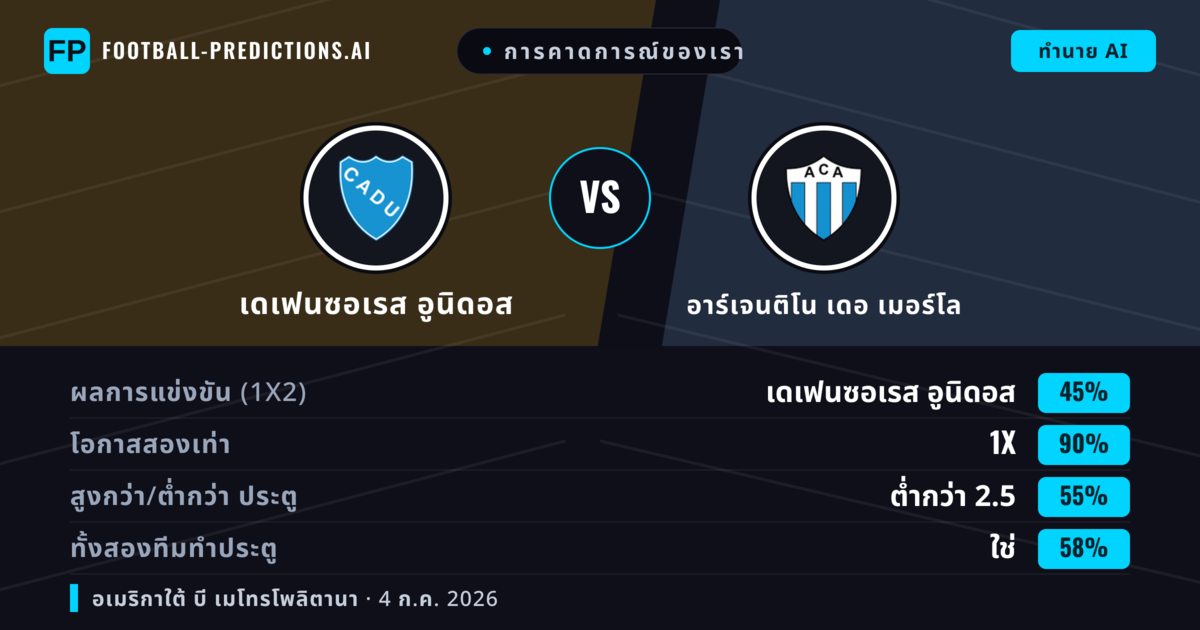 การคาดการณ์ของเรา: เดเฟนซอเรส อูนิดอส vs อาร์เจนติโน เดอ เมอร์โล — เสมอ (45%); ต่ำกว่า 2.5; ทั้งสองทีมทำประตู: ใช่