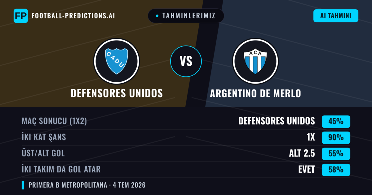Tahminlerimiz: Defensores Unidos vs Argentino de Merlo — Beraberlik (45%); Alt 2.5; İki taraf da gol atar: Evet