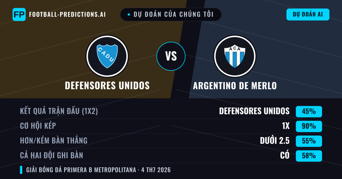 Dự đoán của chúng tôi: Defensores Unidos vs Argentino de Merlo — Hòa (45%); Ít hơn 2.5; Cả hai ghi bàn: Có