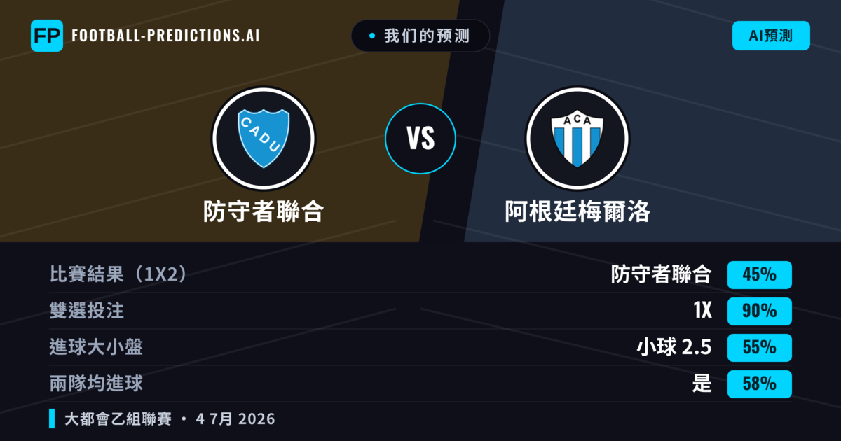 我们的预测: 防守者聯合 對 阿根廷梅爾洛 — 平 (45%); 小球 2.5; 有進球