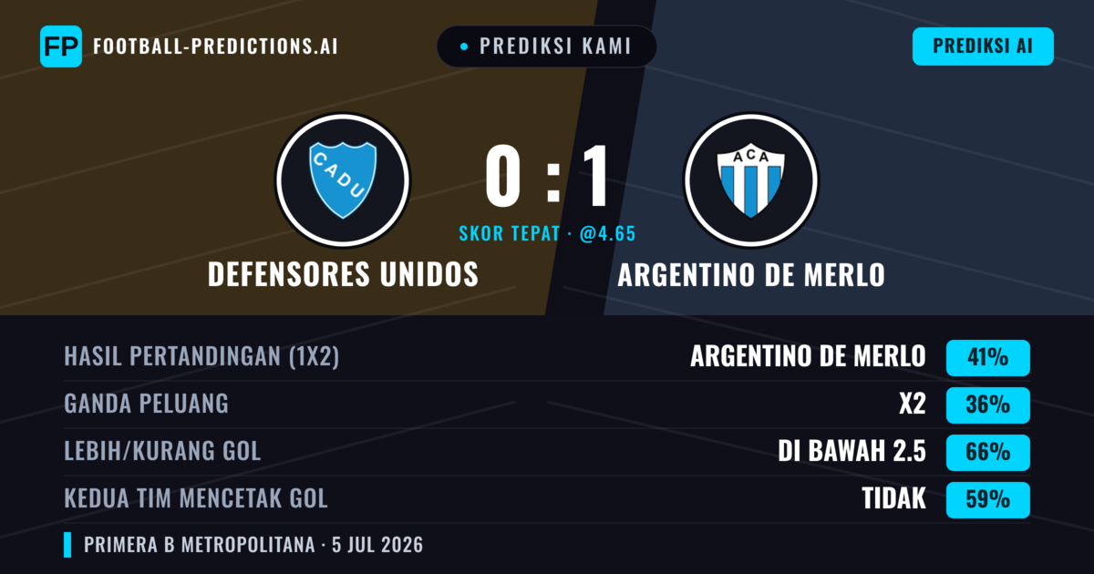 Prediksi kami: Defensores Unidos vs Argentino de Merlo — Argentino de Merlo — Menang (38%); Kurang 2.5; Kedua tim mencetak gol: Tidak