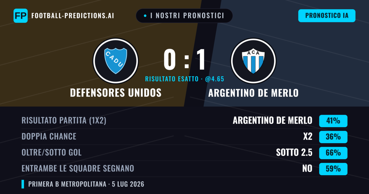 I nostri pronostici: Defensores Unidos vs Argentino de Merlo — Argentino de Merlo — Vince (38%); Sotto 2.5; Entrambe segnano: No