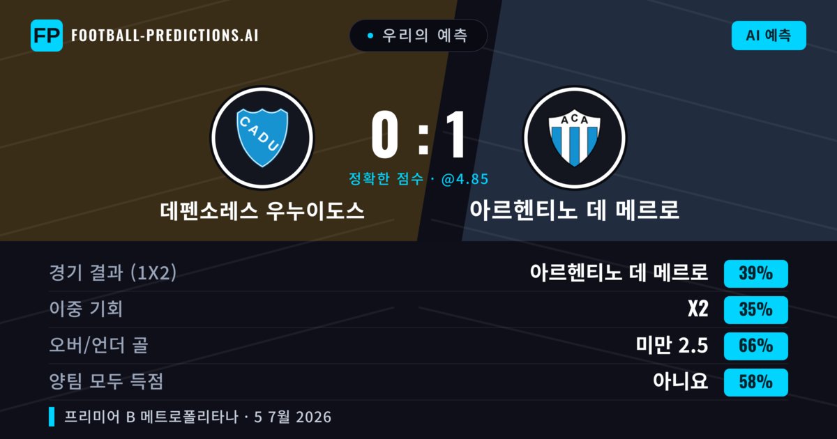 우리의 예측: 데펜소레스 우누이도스 vs 아르헨티노 데 메르로 — 아르헨티노 데 메르로 — 승리 (38%); 미만 2.5; 양팀 모두 득점: 아니오