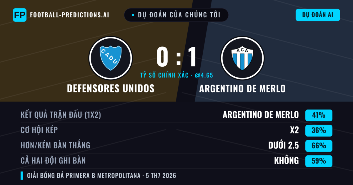 Dự đoán của chúng tôi: Defensores Unidos vs Argentino de Merlo — Argentino de Merlo — Thắng (38%); Ít hơn 2.5; Cả hai ghi bàn: Không