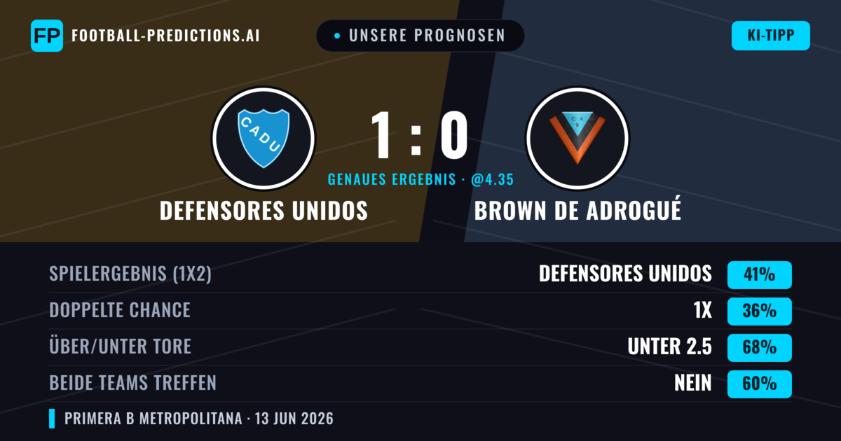 Unsere Prognosen: Defensores Unidos vs Brown de Adrogué — Defensores Unidos — Sieg (41%); Unter 2.5; Beide treffen: Nein