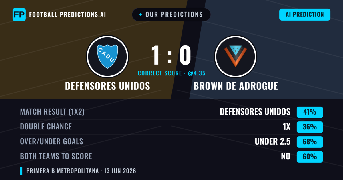 Our Predictions: Defensores Unidos vs Brown DE Adrogue — Defensores Unidos — Win (41%); under 2.5; Both teams to score: No