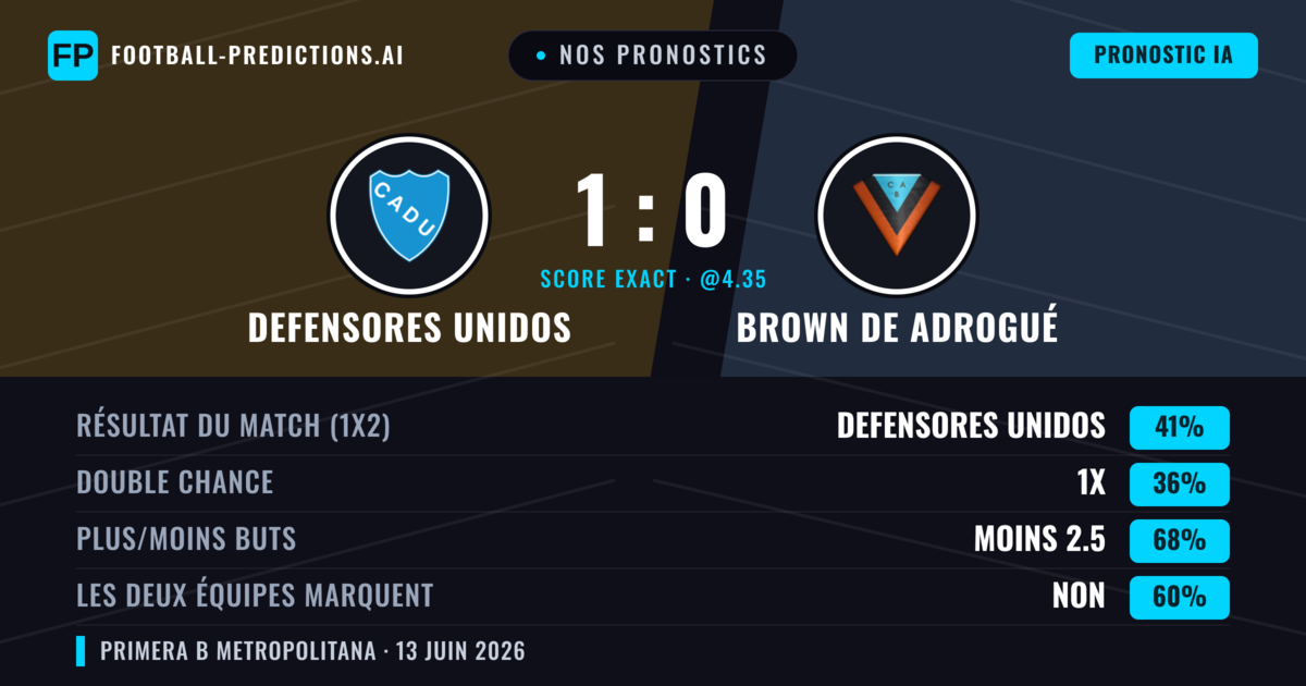 Nos pronostics: Defensores Unidos vs Brown de Adrogué — Defensores Unidos — Victoire (41%); Moins 2.5; Les deux marquent : Non