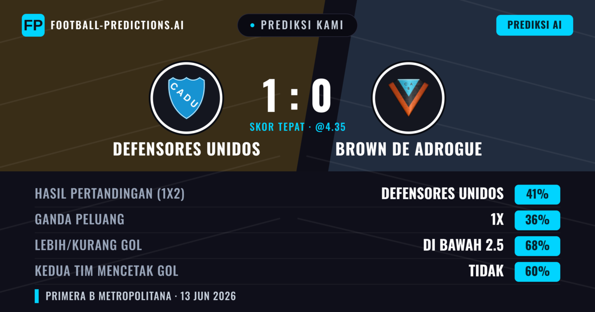 Prediksi kami: Defensores Unidos vs Brown de Adrogué — Defensores Unidos — Menang (41%); Kurang 2.5; Kedua tim mencetak gol: Tidak