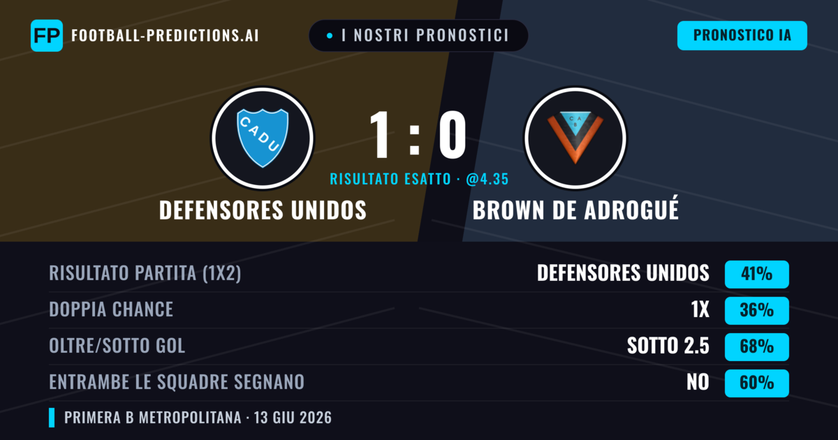 I nostri pronostici: Defensores Unidos vs Brown de Adrogué — Defensores Unidos — Vince (41%); Sotto 2.5; Entrambe segnano: No