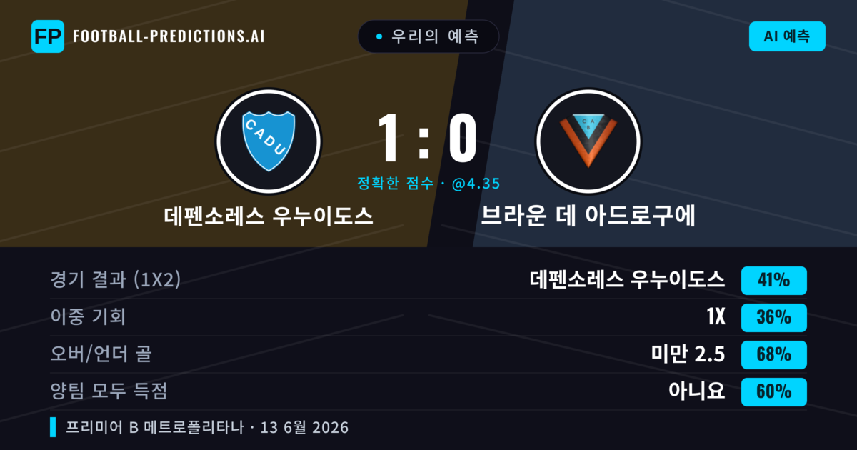 우리의 예측: 데펜소레스 우누이도스 vs 브라운 데 아드로구에 — 데펜소레스 우누이도스 — 승리 (41%); 미만 2.5; 양팀 모두 득점: 아니오