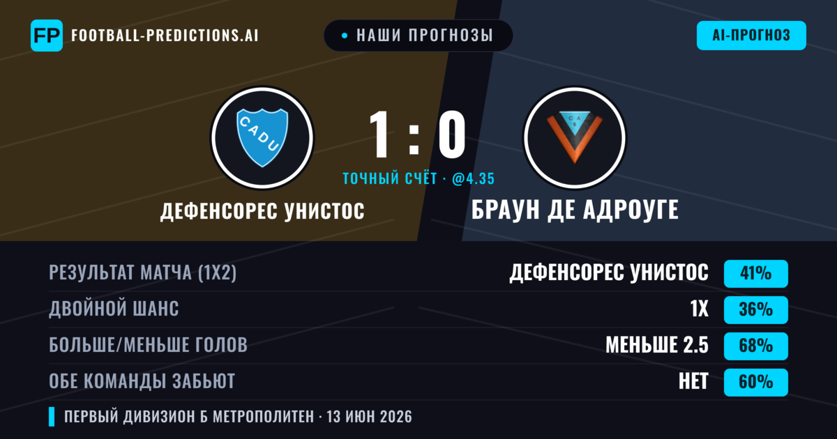 Наши прогнозы: Дефенсорес Унистос против Браун де Адроуге — Дефенсорес Унистос — Победа (41%); Меньше 2.5; Обе забьют Нет