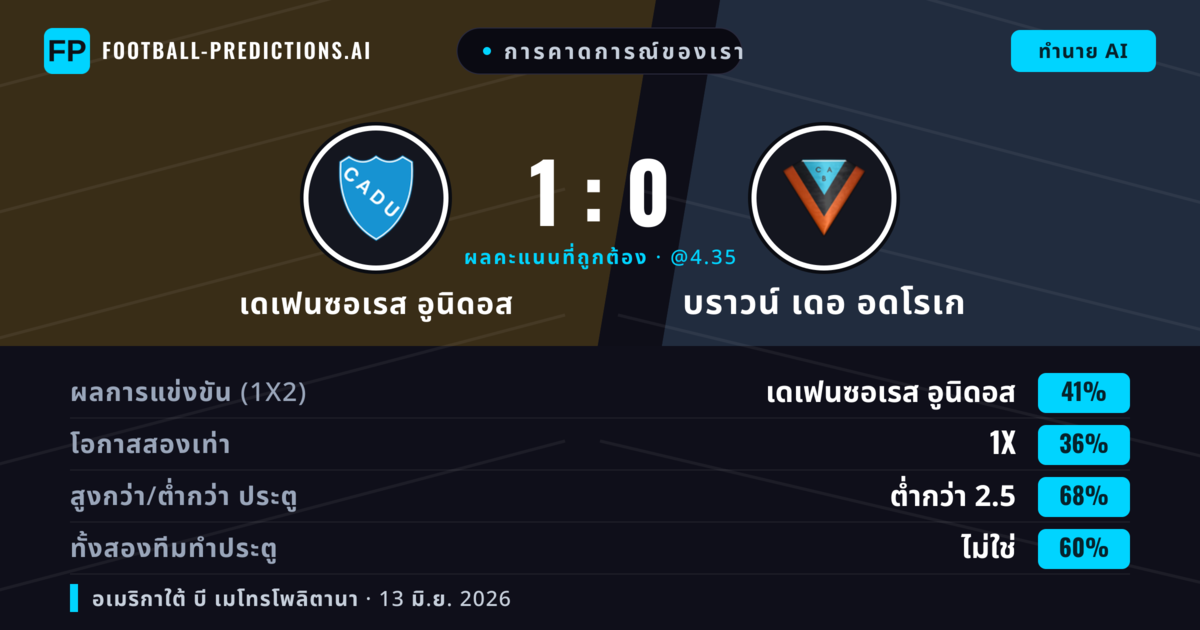 การคาดการณ์ของเรา: เดเฟนซอเรส อูนิดอส vs บราวน์ เดอ อดโรเก — เดเฟนซอเรส อูนิดอส — ชนะ (41%); ต่ำกว่า 2.5; ทั้งสองทีมทำประตู: ไม่ใช่