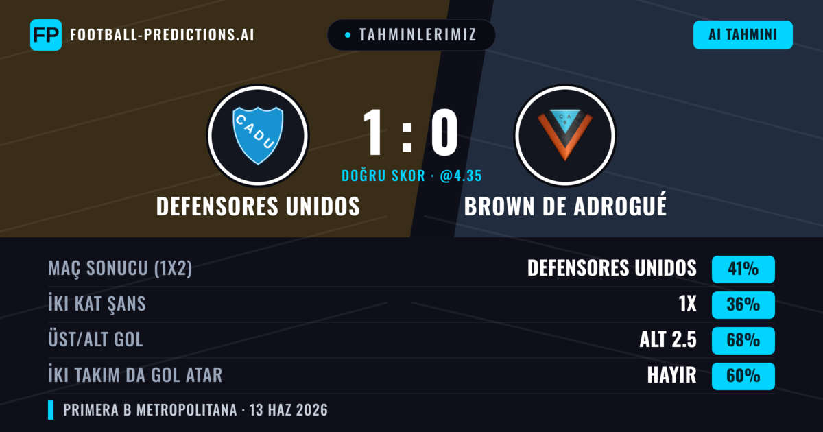 Tahminlerimiz: Defensores Unidos vs Brown de Adrogué — Defensores Unidos — Kazanmak (41%); Alt 2.5; İki taraf da gol atar: Hayır